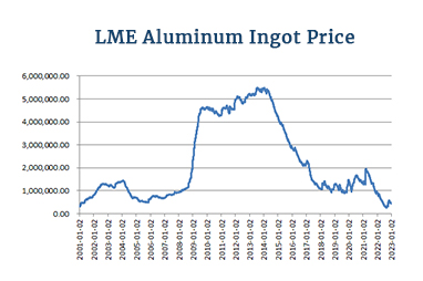 Gráfico de precios LME