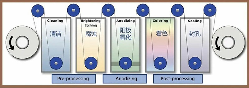 Proceso de lámina de aluminio anodizado.