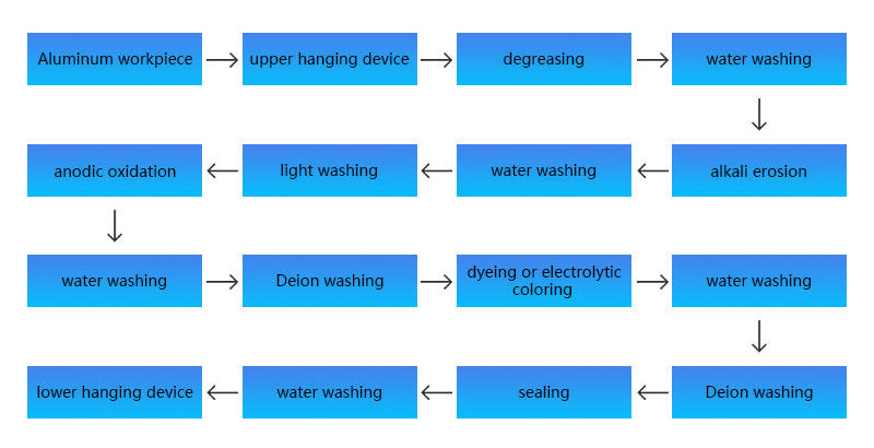 Anodized aluminum plate process